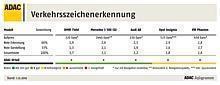 Verkehrszeichen-Erkennungssysteme